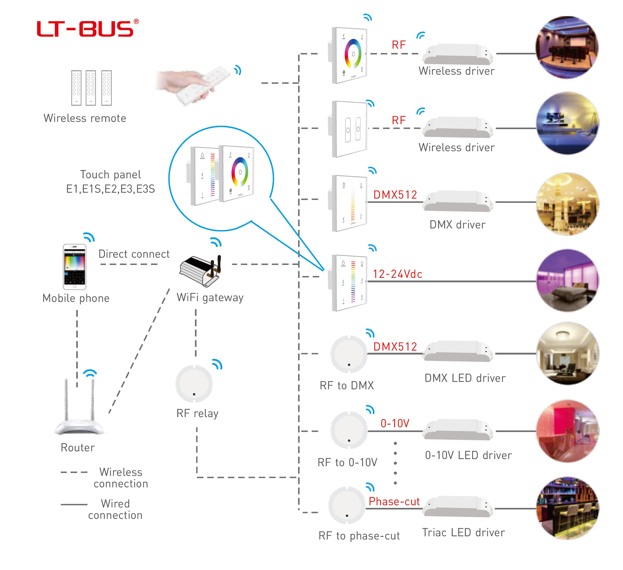 RF2.4GHz RGB Dimming Touch Panel, PWM Power output, 12/24Vdc, 288W 12A, Single/Multi Zone Support. E3  LTECH Touch Panel